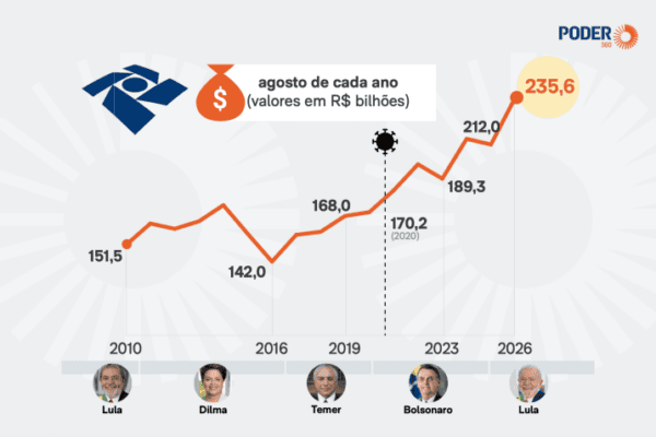 Arrecadação federal alcança R$ 235,6 bilhões em agosto e estabelece novo recorde